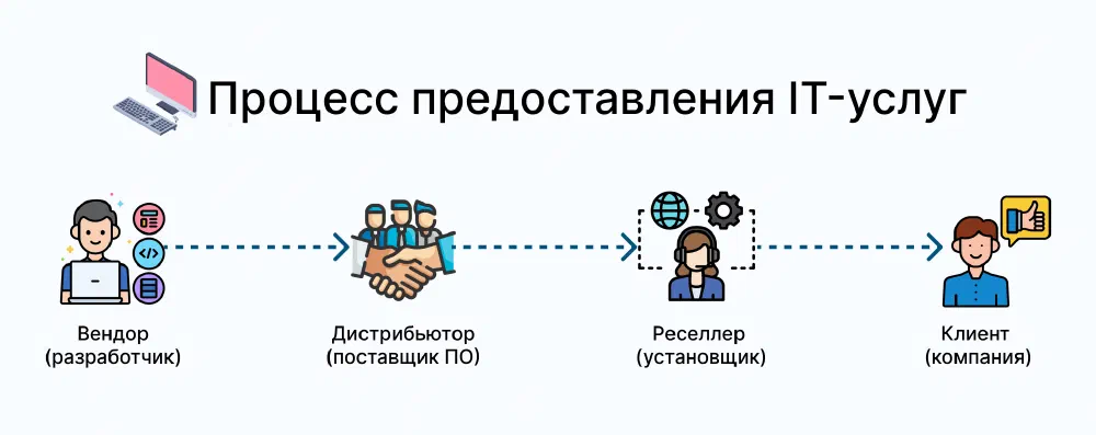 Процесс предоставления IT-услуг