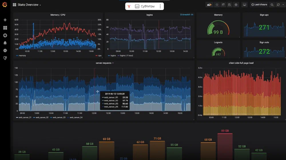 Пример мониторинга Grafana